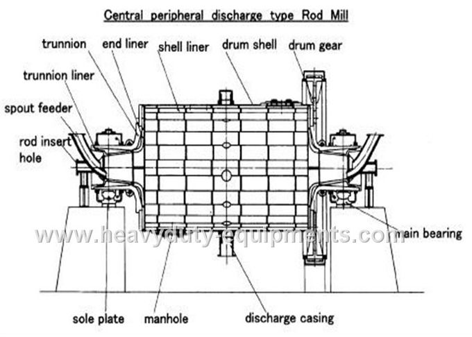 Υγρή μηχανή άλεσης ράβδων τύπων υπερχείλισης 3000mm μήκος κυλίνδρων για τη λείανση πρώτων φάσεων